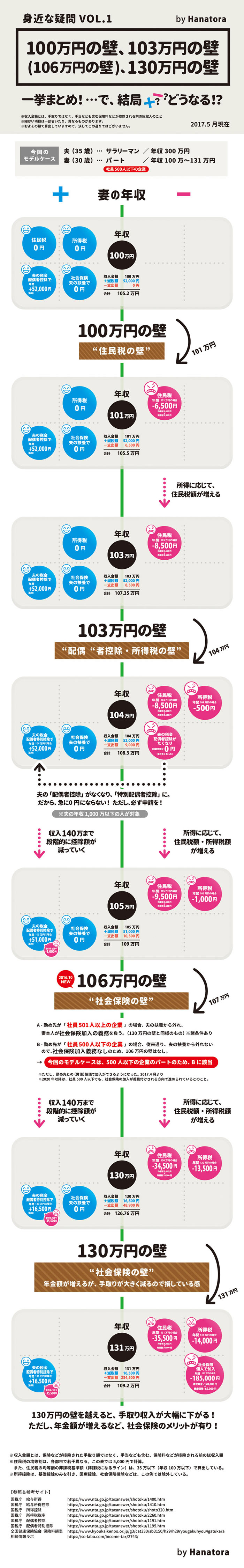 収入の壁シミュレーション