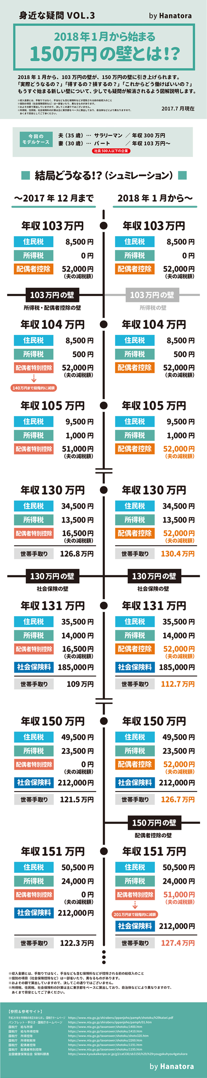 160万円の目安(シミュレーション)